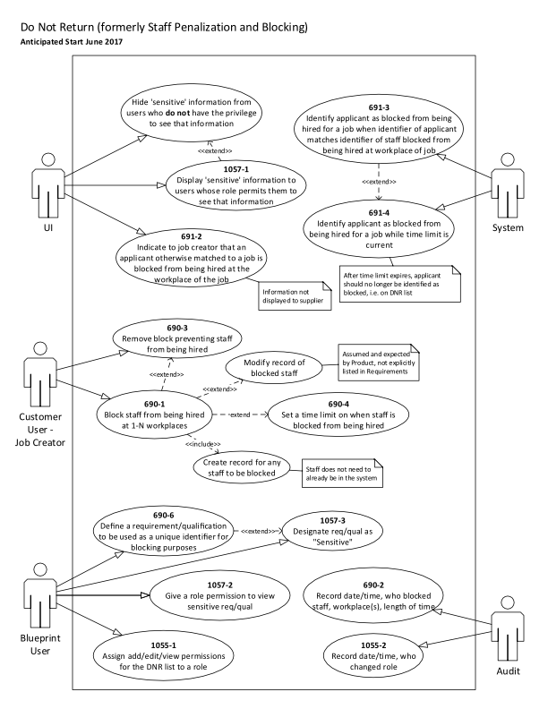 use case diagram for Do Not Return list functionality